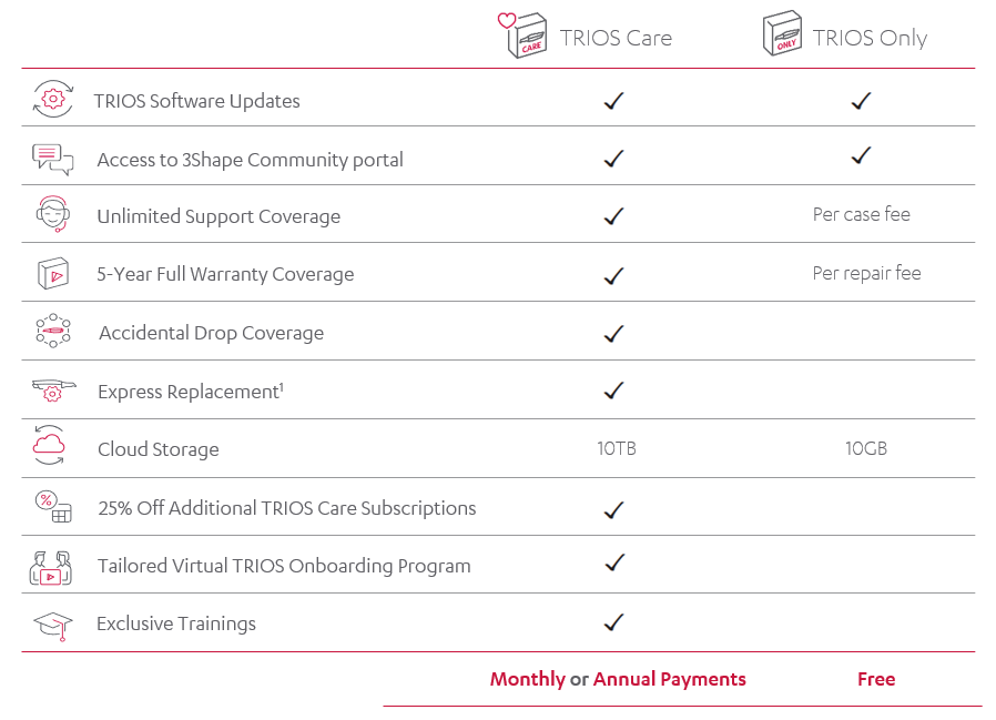 TRIOS Care benefits including warranty, training, support and cloud storage